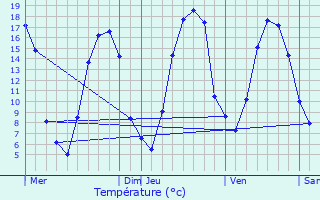 Graphique des tempratures prvues pour Aubevoye