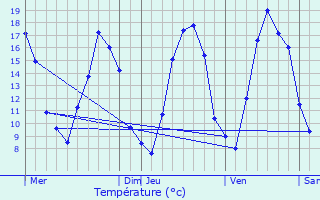 Graphique des tempratures prvues pour Senoncourt-ls-Maujouy