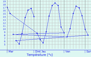 Graphique des tempratures prvues pour Sainte-Colombe-prs-Vernon