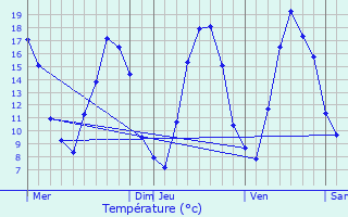 Graphique des tempratures prvues pour ton