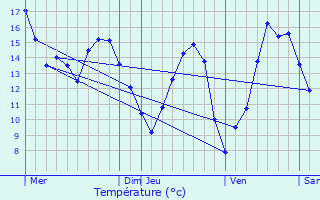 Graphique des tempratures prvues pour Larrey