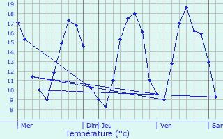 Graphique des tempratures prvues pour Naives-Rosires