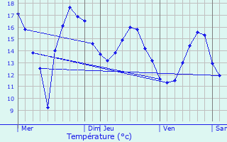 Graphique des tempratures prvues pour Baelen