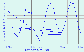 Graphique des tempratures prvues pour Orlu