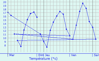 Graphique des tempratures prvues pour Ehlerange