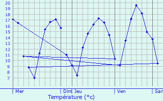 Graphique des tempratures prvues pour Breldange