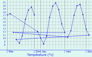 Graphique des tempratures prvues pour Piscop