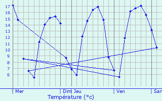 Graphique des tempratures prvues pour Lillers