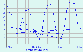 Graphique des tempratures prvues pour Chennegy