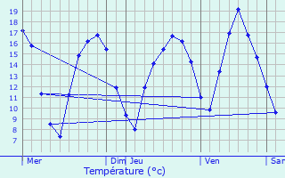 Graphique des tempratures prvues pour Reimberg