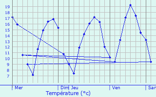 Graphique des tempratures prvues pour Kahler