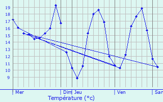 Graphique des tempratures prvues pour Poucharramet