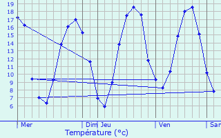 Graphique des tempratures prvues pour Chuisnes