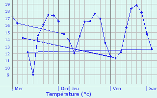 Graphique des tempratures prvues pour Uebersyren