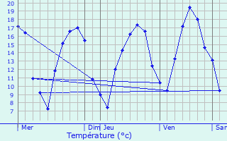 Graphique des tempratures prvues pour Bettange-sur-Mess