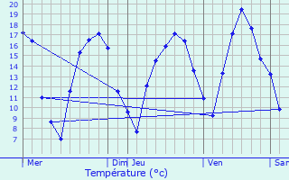 Graphique des tempratures prvues pour Pettingen