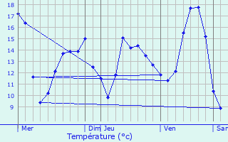 Graphique des tempratures prvues pour Le Mesnil-Esnard