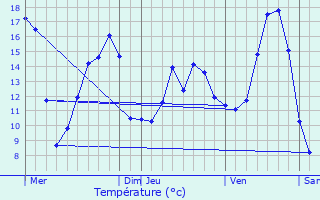 Graphique des tempratures prvues pour Noirmont