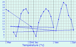 Graphique des tempratures prvues pour Pulvermhle