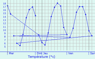 Graphique des tempratures prvues pour Jouy-sous-Thelle