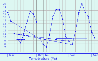 Graphique des tempratures prvues pour Maucourt-sur-Orne