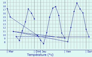 Graphique des tempratures prvues pour Vadelaincourt