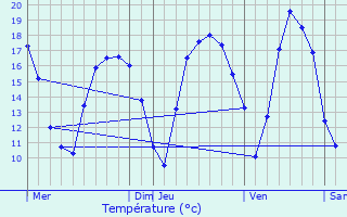 Graphique des tempratures prvues pour Kasterlee