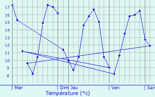 Graphique des tempratures prvues pour Limay