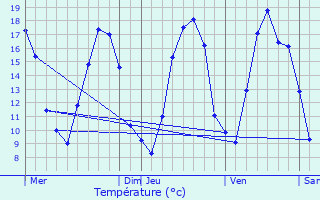 Graphique des tempratures prvues pour Behonne