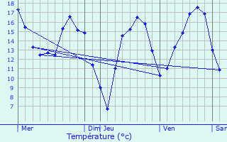 Graphique des tempratures prvues pour Hostert