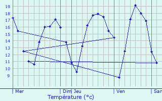 Graphique des tempratures prvues pour Nijlen