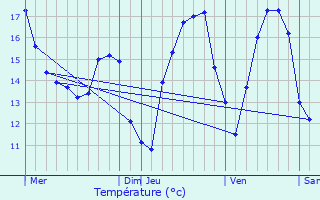 Graphique des tempratures prvues pour Andenne