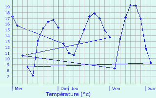 Graphique des tempratures prvues pour Vis