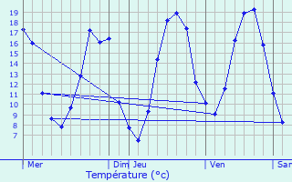 Graphique des tempratures prvues pour Voves