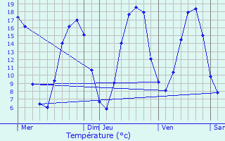 Graphique des tempratures prvues pour Dorceau