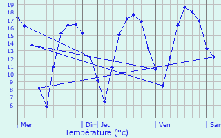 Graphique des tempratures prvues pour La Bruyre