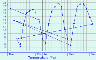 Graphique des tempratures prvues pour Menen