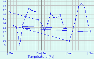 Graphique des tempratures prvues pour Girst