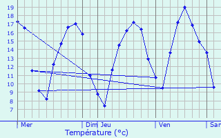 Graphique des tempratures prvues pour Saint-Jean-ls-Longuyon