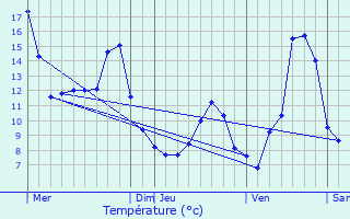 Graphique des tempratures prvues pour crille