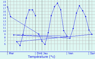 Graphique des tempratures prvues pour Y