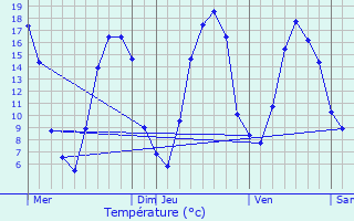 Graphique des tempratures prvues pour Bthencourt-sur-Somme