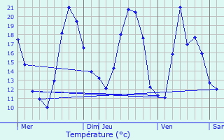 Graphique des tempratures prvues pour Senones