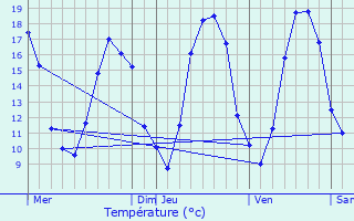 Graphique des tempratures prvues pour Favresse