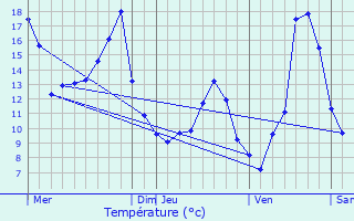 Graphique des tempratures prvues pour Augea