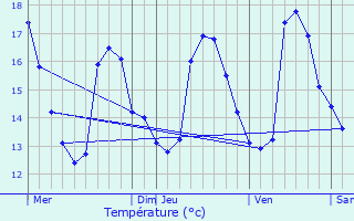 Meteociel - Prévisions météo pour La Penne-sur-Huveaune ( 13821 ) - Météo  La Penne-sur-Huveaune - Météo 13821
