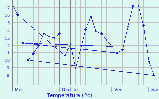 Graphique des tempratures prvues pour La Pyle