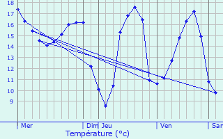 Graphique des tempratures prvues pour Sana