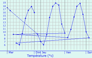 Graphique des tempratures prvues pour Bellme