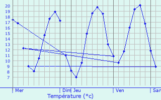 Graphique des tempratures prvues pour Parign-l